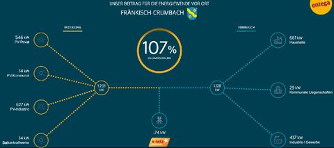 Entega Energiewendenmonitor
